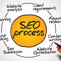 World Famous Marketing - SEO Company