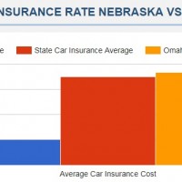 Cheap Car Insurance Omaha NE