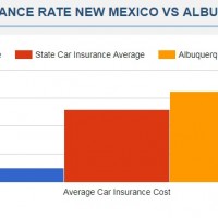 Cheap Car Insurance Albuquerque