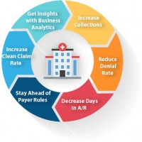 Physician Medical Billing Services | Physician Revenue Cycle Management